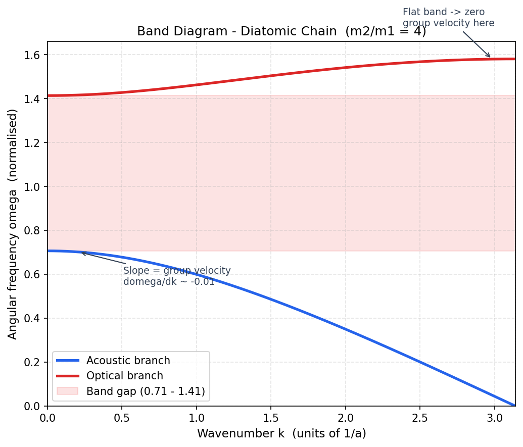 Detailed annotated band diagram with group velocity and flat band markers