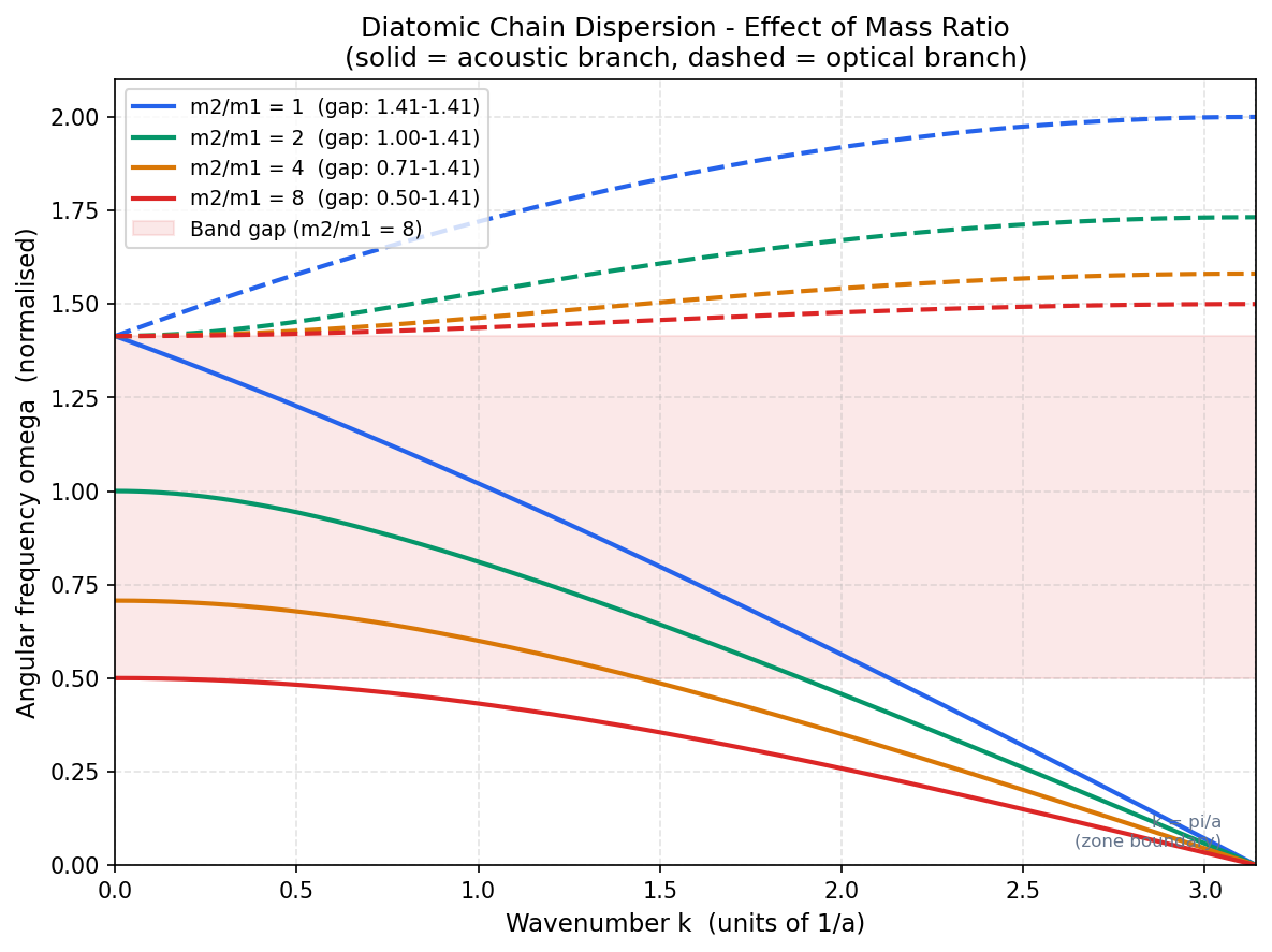 Band diagram for multiple mass ratios: acoustic and optical branches with band gaps
