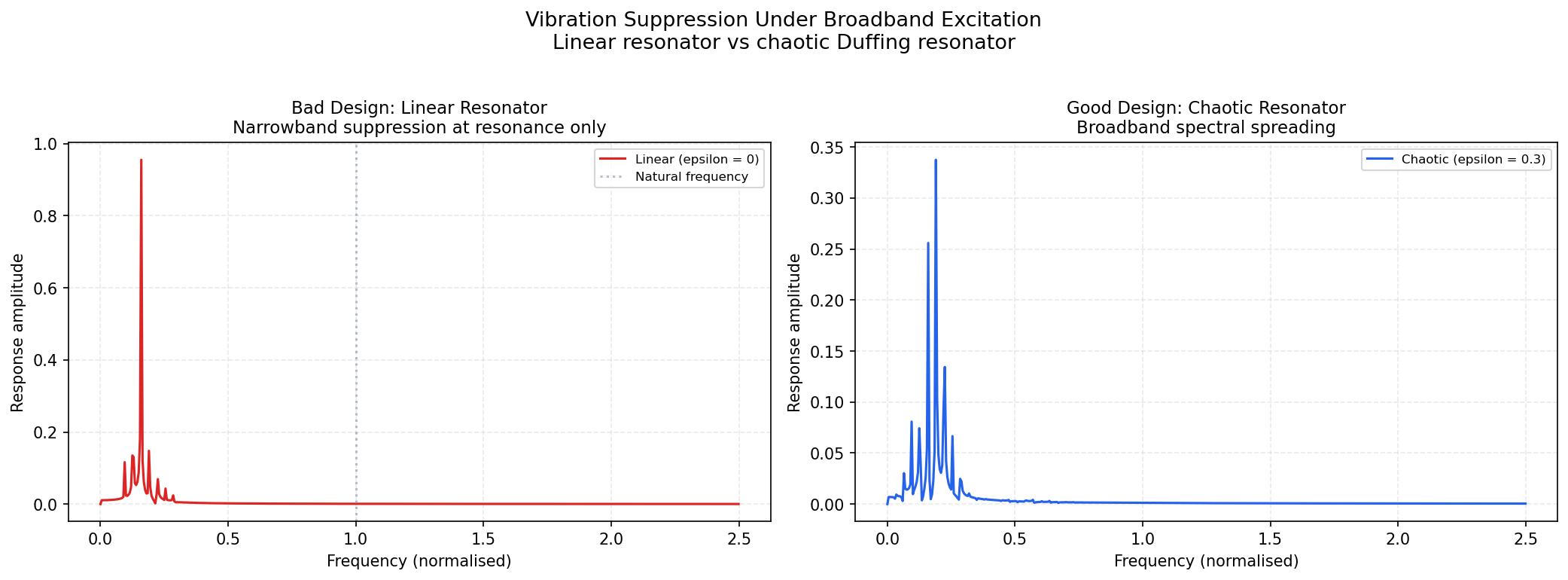 Linear resonator vs chaotic resonator under broadband excitation