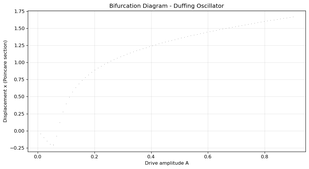 Duffing bifurcation diagram: period-doubling cascade to chaos