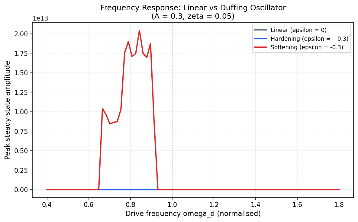 Duffing frequency response: linear vs hardening vs softening nonlinearity