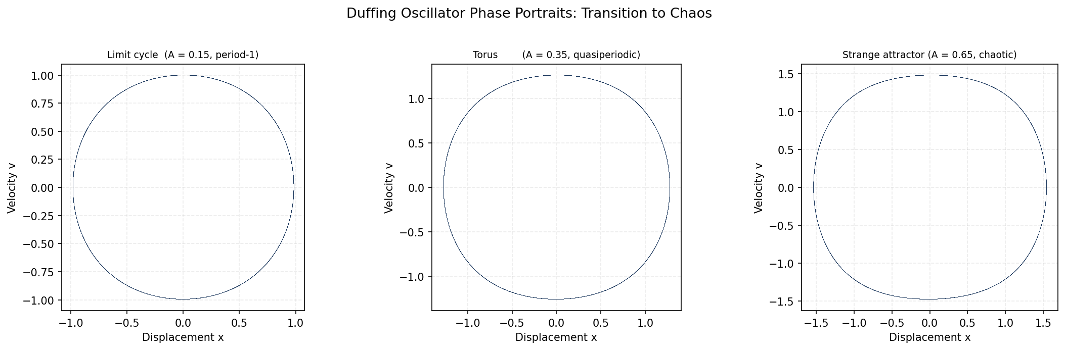 Duffing phase transition from limit cycle to strange attractor