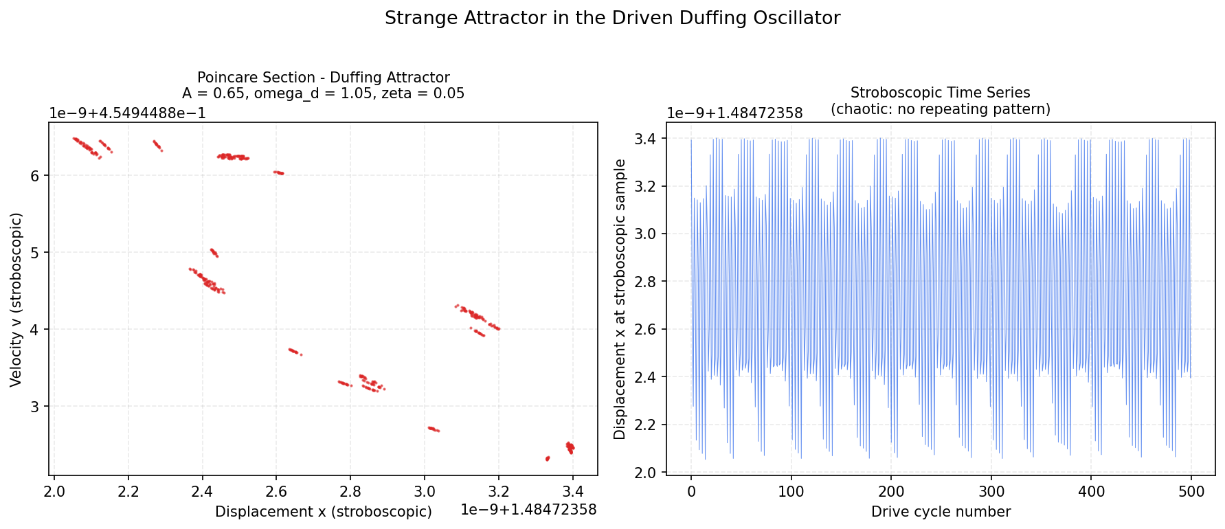 Poincare section of the Duffing strange attractor