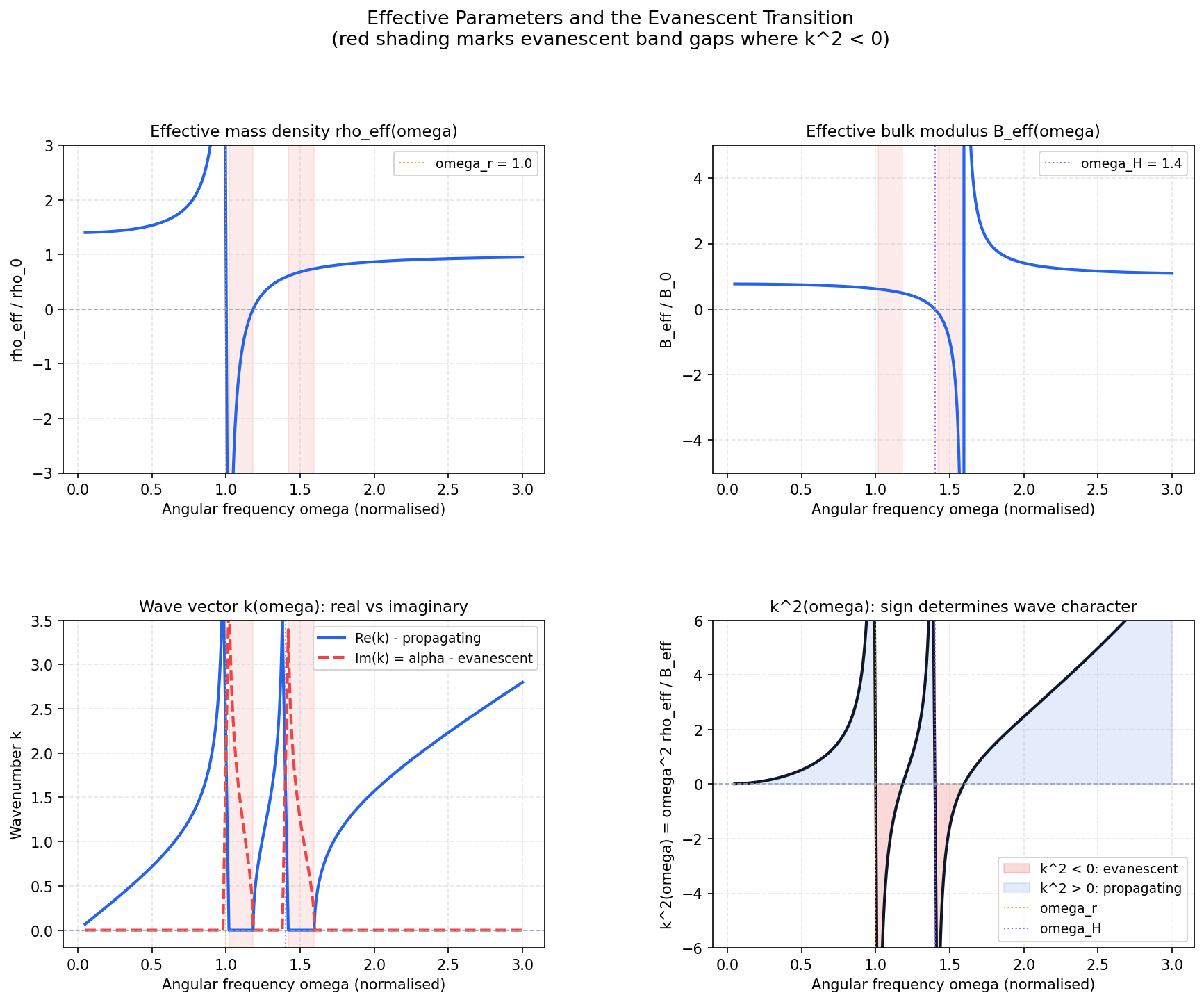 Effective parameters plot: rho_eff and B_eff showing negative regimes, with k^2 shading band gaps