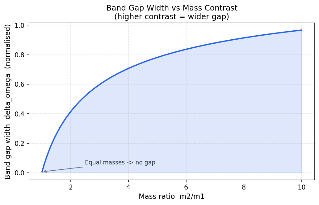 Band gap width vs mass ratio: the engineering tradeoff