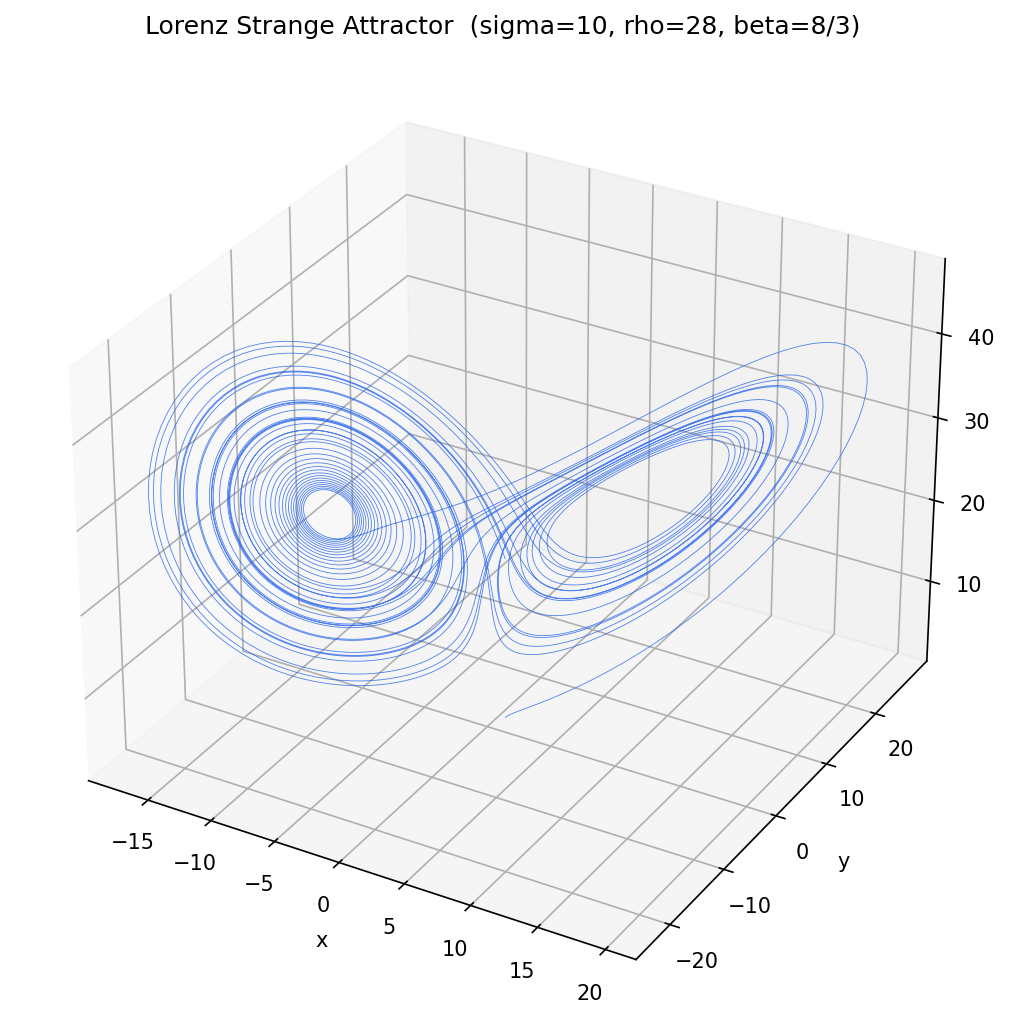 Lorenz strange attractor