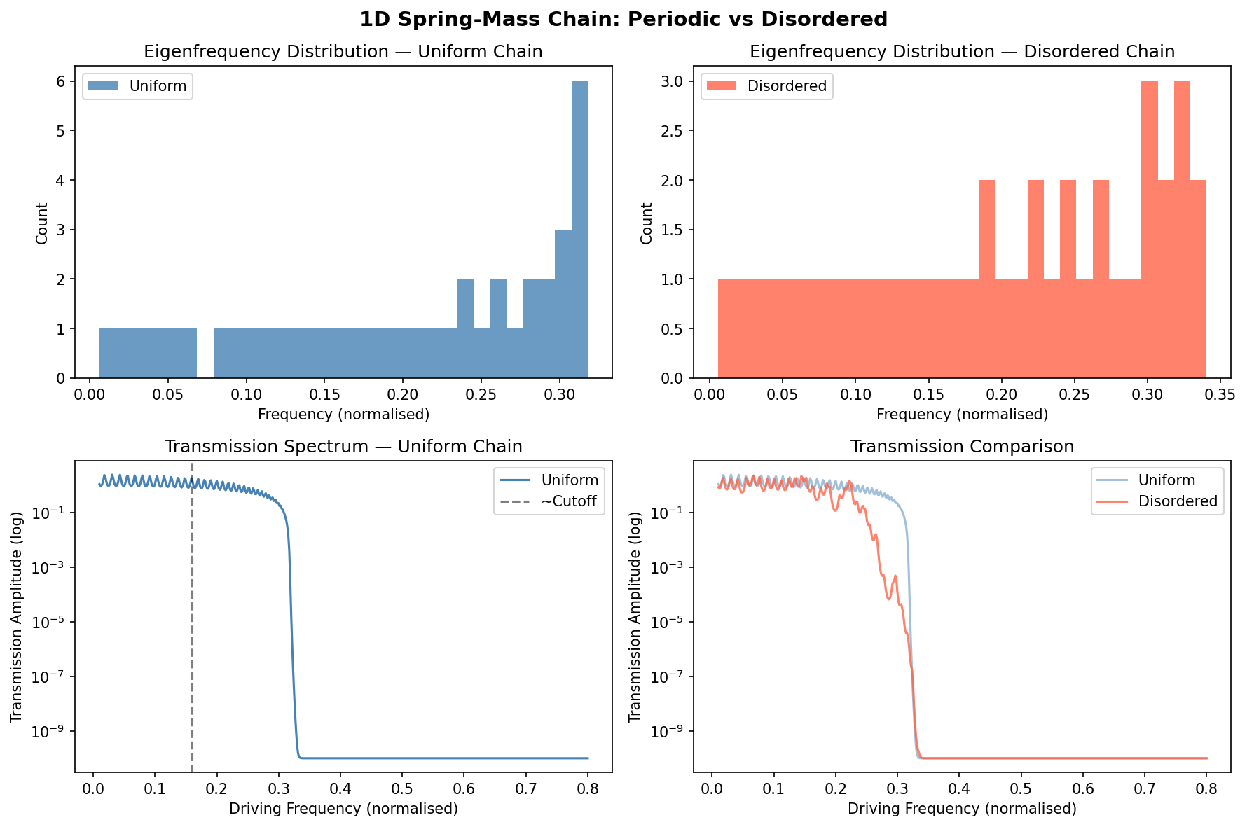 Spring-mass chain simulation results: eigenfrequency distributions and transmission spectra for uniform vs disordered chains