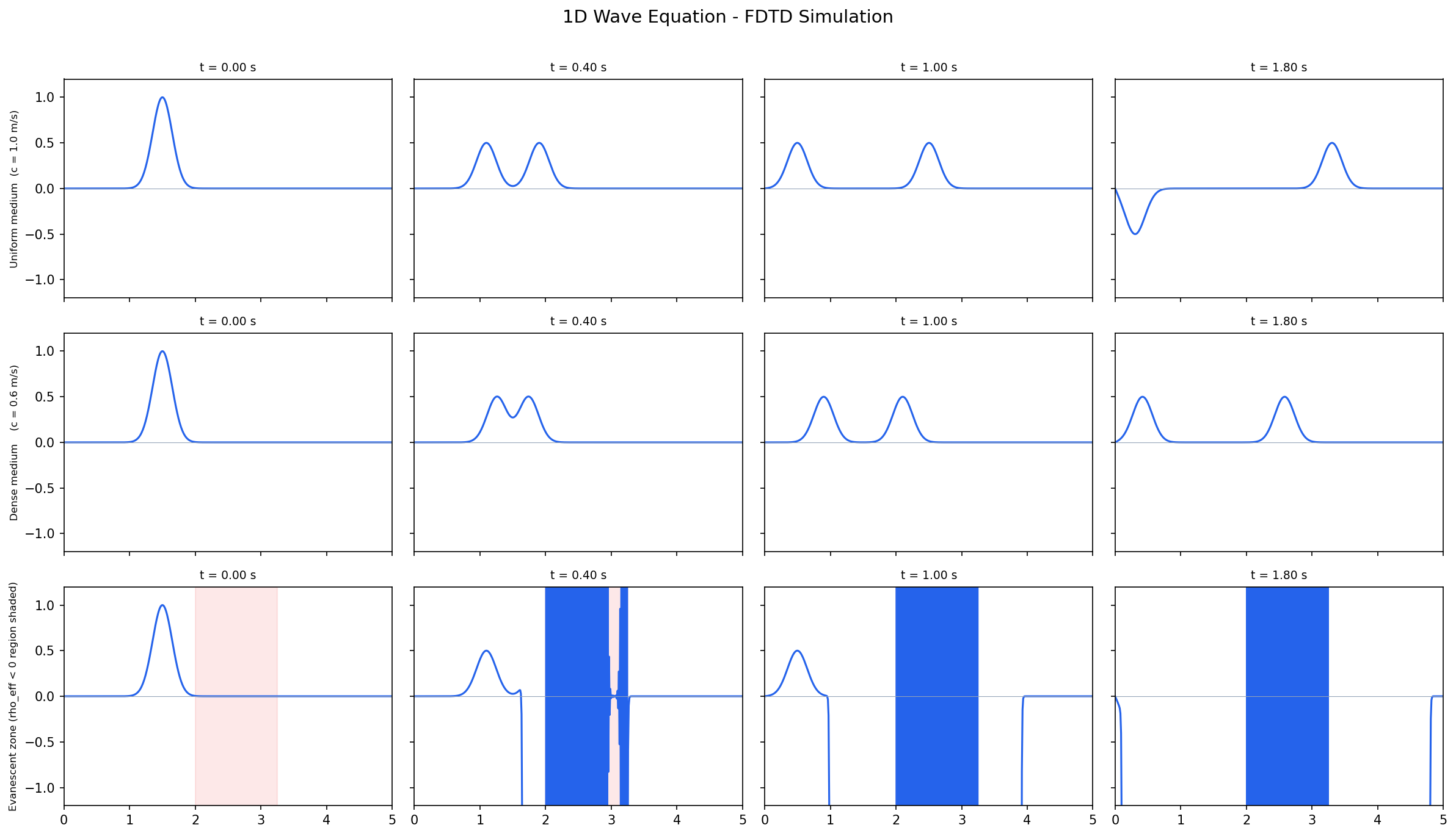 FDTD wave equation simulation: three scenarios showing pulse propagation in uniform, dense, and evanescent media