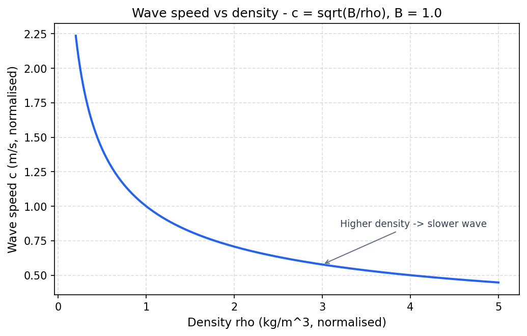 Wave speed vs density: the c = sqrt(B/rho) relationship