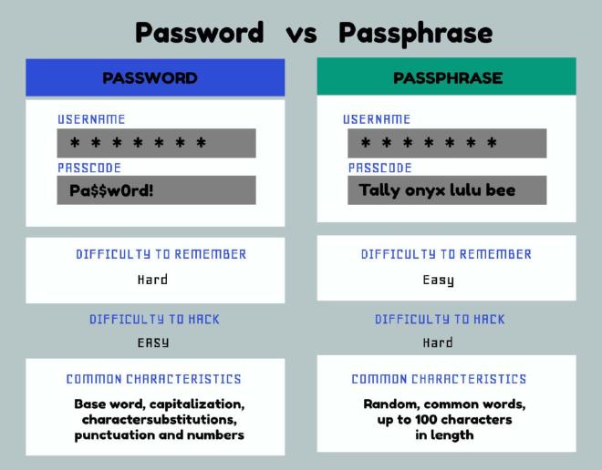passphrase vs password